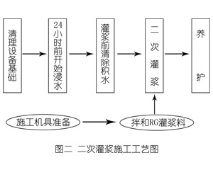 宜昌灌浆料施工工艺—文字完整版